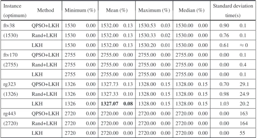 Table 2 – Results of optimization of the instances for the asymmetric TSP.