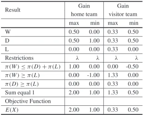 Table 2 – Framing Effect In the Elicitation of Soccer Game.