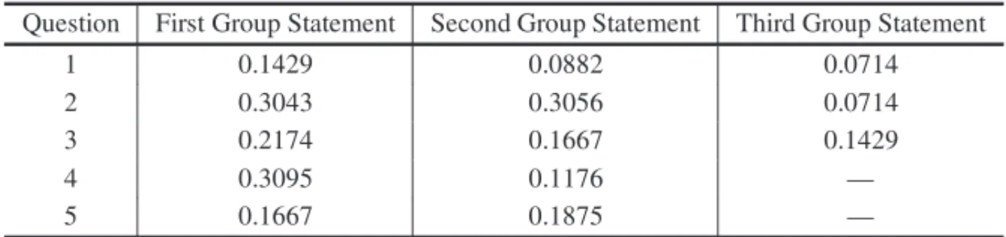 Table 3 – Information Index for Each Question by Group of Statements.