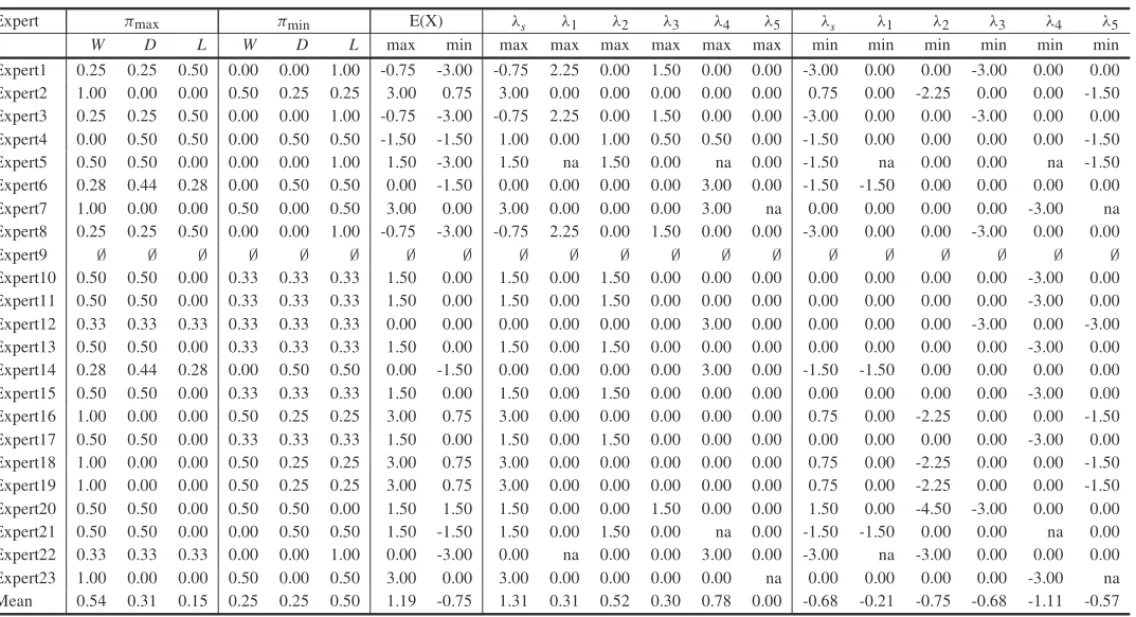 Table 5 – Result of First Linear Programming Problem – First Group of Statements.