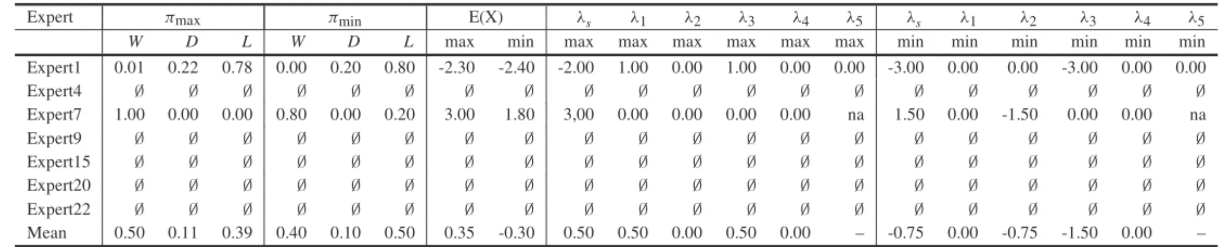 Table 7 – Result of Third Linear Programming Problem – First, Second and Third Groups of Statements.