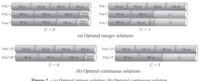 Figure 2 – (a) Optimal integer solution; (b) Optimal continuous solution.