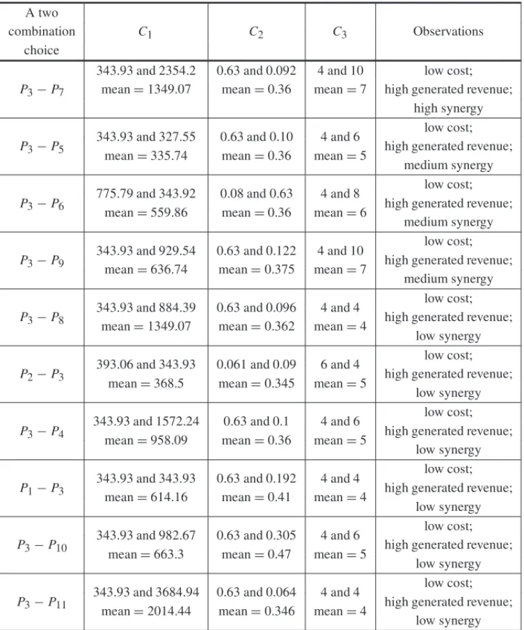 Table 10 – A two combination choice based on the first three most important criteria C 1 , C 2 and C 3 