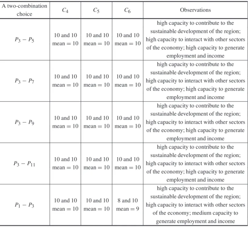 Table 11 – A two combination choice based on criteria C 4 , C 5 and C 6 . A two-combination
