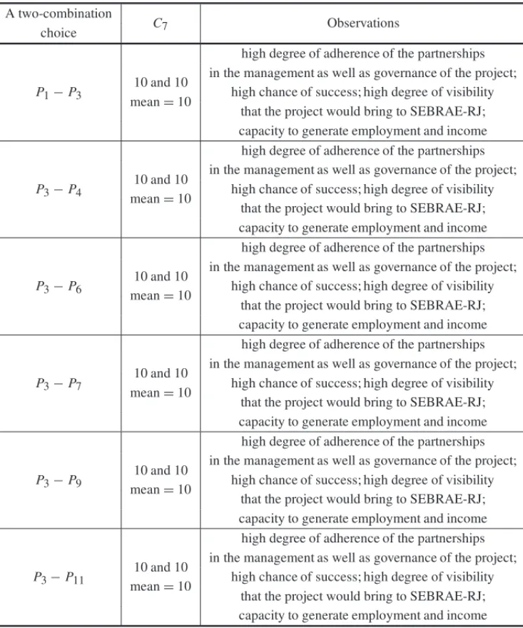 Table 12 – A two combination choice based on criteria C 7 . A two-combination