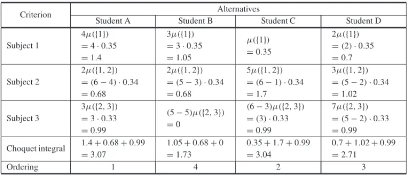 Table 2 – Ranking obtained by using the Choquet integral in the unipolar scale.