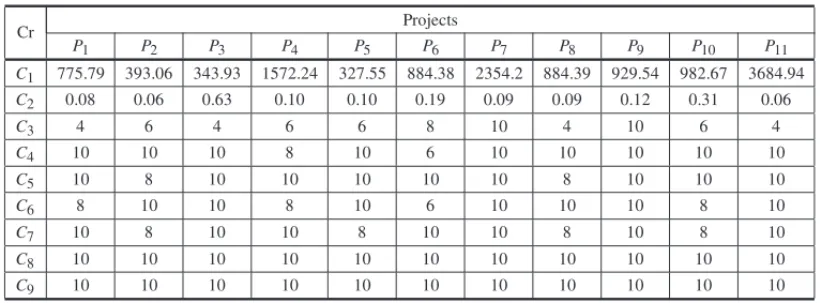 Table 5 – Decision matrix for the SEBRAE-RJ Case Study. Cr Projects P 1 P 2 P 3 P 4 P 5 P 6 P 7 P 8 P 9 P 10 P 11 C 1 775.79 393.06 343.93 1572.24 327.55 884.38 2354.2 884.39 929.54 982.67 3684.94 C 2 0.08 0.06 0.63 0.10 0.10 0.19 0.09 0.09 0.12 0.31 0.06 