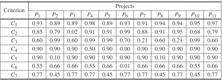 Table 8 – Fuzzified decision matrix for the SEBRAE-RJ case study.