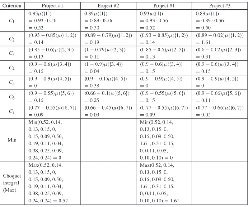 Table 9 – Some calculations for a two project selection of SEBRAE-RJ case study.
