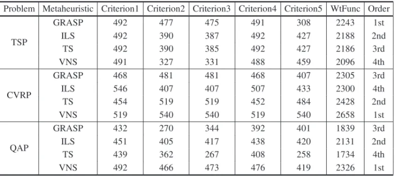 Table 9 – Comparison among the four metaheuristics using WOM.
