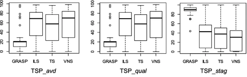 Figure A1-2 – Boxplot set for TSP.