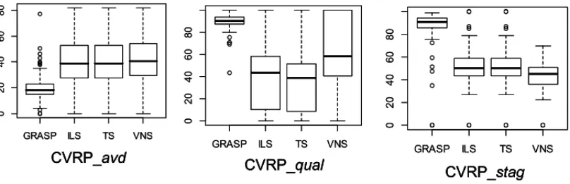 Figure A1-3 – Boxplot set for CVRP.