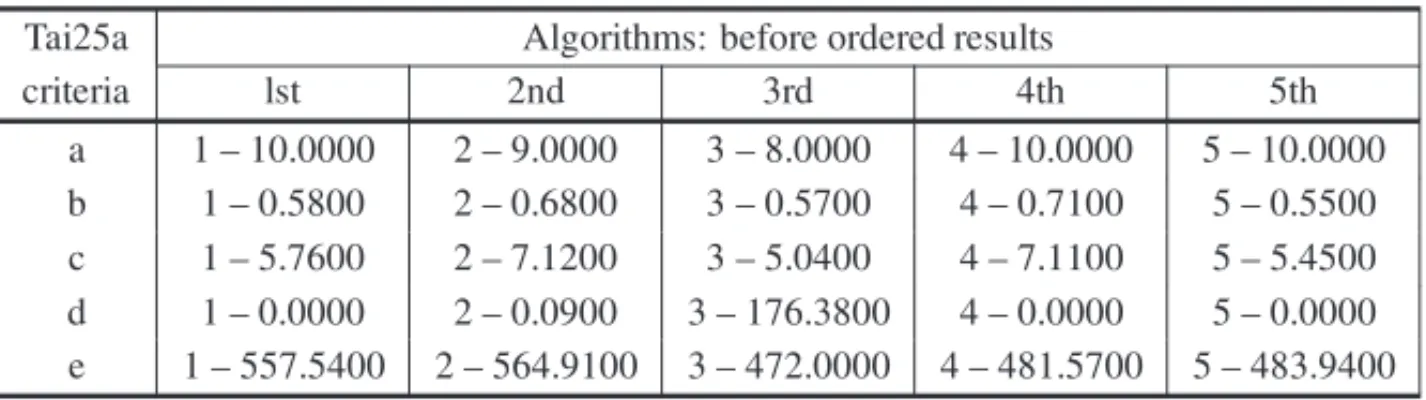 Table 1 – Instance Tai25a – The matrix with the values obtained by the algorithms.