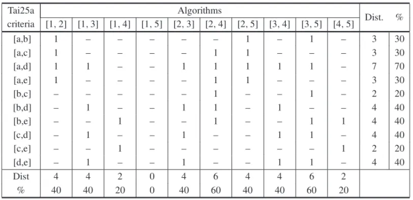 Table 4 – Instance Tai25a – Comparison between pairs (by algorithms and by criteria).