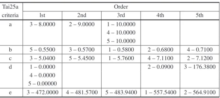Table 5 – WOM method – rearrangement of equal values for Tai25a. Tai25a Order criteria lst 2nd 3rd 4th 5th a 3 – 8.0000 2 – 9.0000 1 – 10.0000 4 – 10.0000 5 – 10.0000 b 5 – 0.5500 3 – 0.5700 1 – 0.5800 2 – 0.6800 4 – 0.7100 c 3 – 5.0400 5 – 5.4500 1 – 5.76