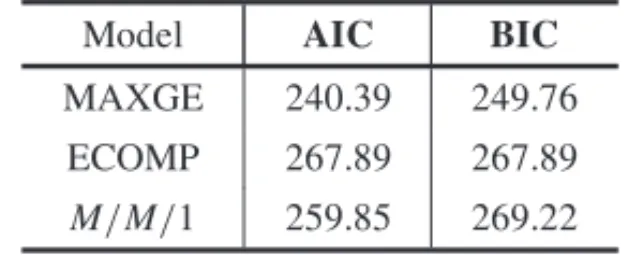 Table 7 – Values of the criterions AIC and BIC.