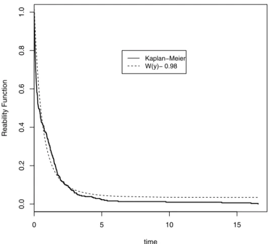 Figure 6 – Comparison between the reliability function of the MAXPE distribution and the estimated reliability function.