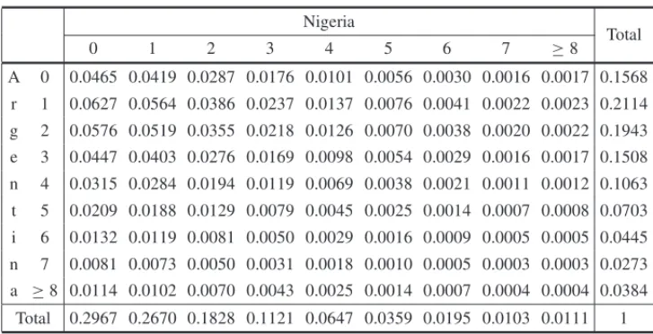 Table 2 – Score chances for the match Argentina versus Nigeria. Nigeria Total 0 1 2 3 4 5 6 7 ≥ 8 A 0 0.0465 0.0419 0.0287 0.0176 0.0101 0.0056 0.0030 0.0016 0.0017 0.1568 r 1 0.0627 0.0564 0.0386 0.0237 0.0137 0.0076 0.0041 0.0022 0.0023 0.2114 g 2 0.0576