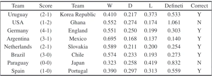 Table 4 shows the probabilities attached to the outcomes (results in 90 minutes, in other words, in regulation time), the De Finetti measures and correct prediction indicator for matches of Round of 16 phase