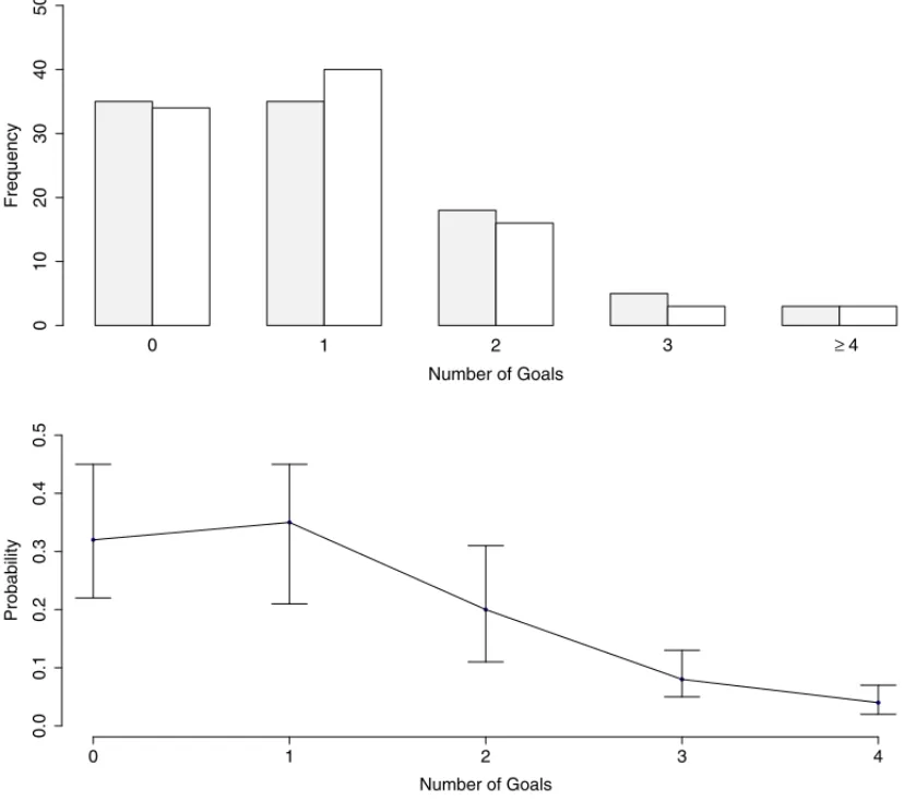 Figure 1 – Upper panel: observed and expected relative frequency of the number of goals