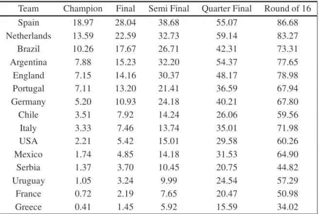 Table 7 – Probabilities of the 16 top teams for the next phases.