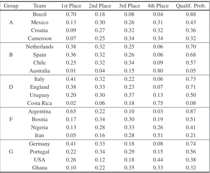 Table 8 – Classification forecasts for Groups A, B, D, F and G of the 2014 WCT.