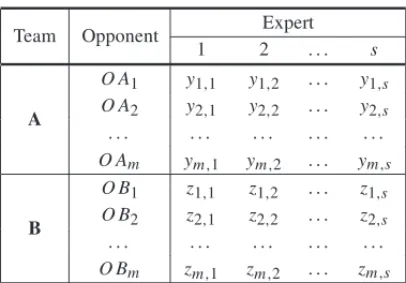Table 1 – Experts’ expected scores.