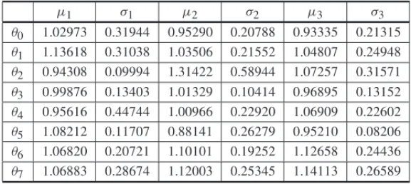 Table 5 – Average and standard deviation estimated for the cumulative return of each asset.