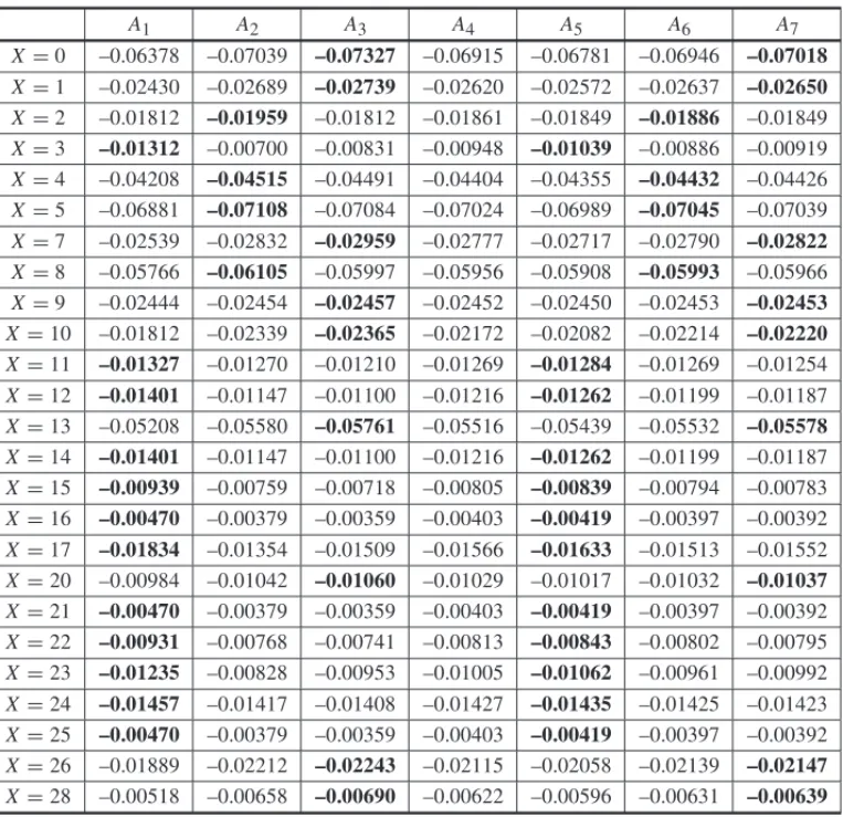 Table 8 – Bayesian risk analysis.