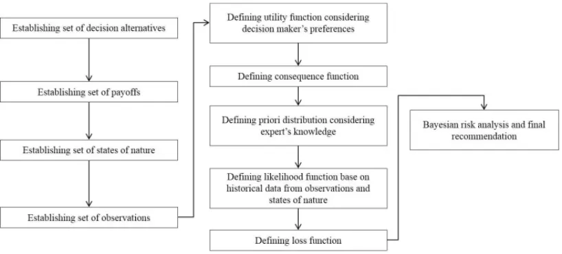 Figure 1 – Structure of the Decision model.