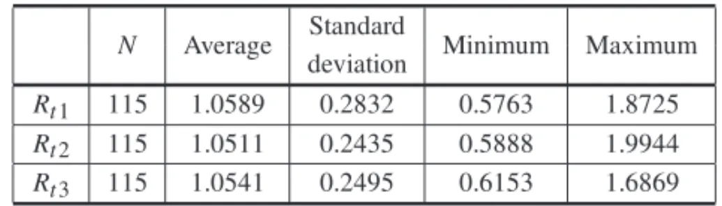 Table 3 – Descriptive statistics of cumulative return (R$ per 50 kg sack). N Average Standard Minimum Maximum deviation R t 1 115 1.0589 0.2832 0.5763 1.8725 R t 2 115 1.0511 0.2435 0.5888 1.9944 R t 3 115 1.0541 0.2495 0.6153 1.6869