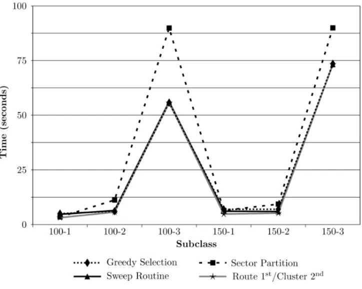 Figure 5 – Average times for subclasses 100-1 to 150-3.