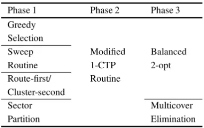 Table 1 below summarizes the routines employed in each phase of the various heuristics