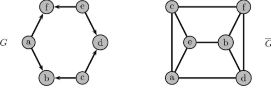 Figure 4 – G is a comparability graph but G is not an interval graph.