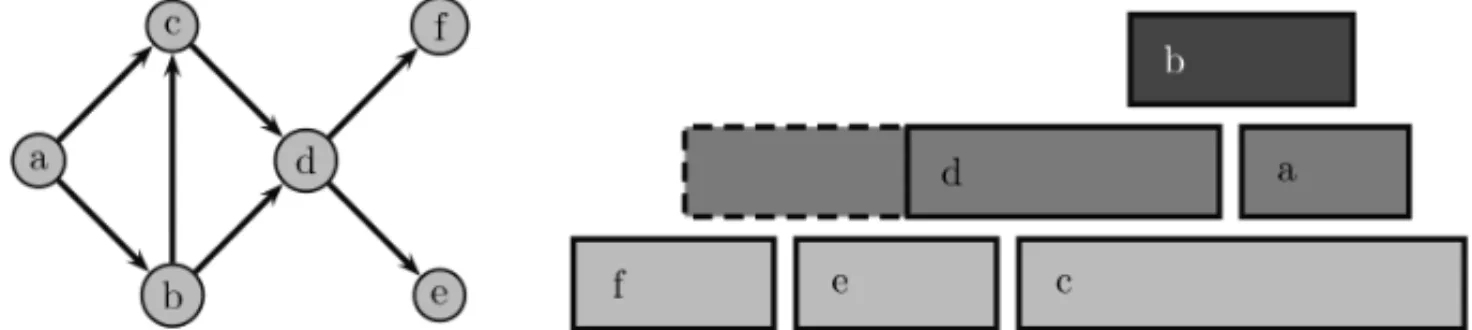 Figure 7 – The p.e.s. f, e, d, c, b, a is not adequate for ordering the left endpoints of the intervals.