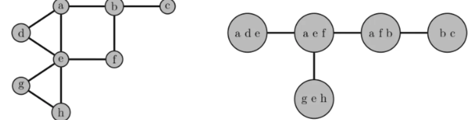Figure 8 – A graph with a tree decomposition of width 2 [6].