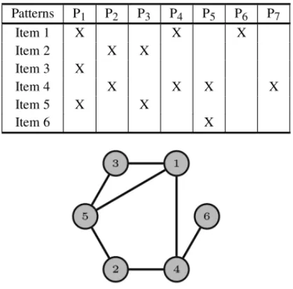 Table 2 – An instance of the MOSP with 7 cutting patterns and 6 items. Patterns P 1 P 2 P 3 P 4 P 5 P 6 P 7 Item 1 X X X Item 2 X X Item 3 X Item 4 X X X X Item 5 X X Item 6 X