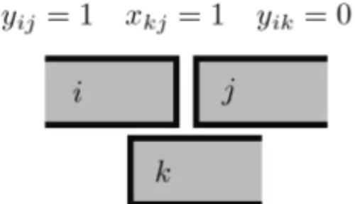 Figure 13 – Interval i closes before interval j opens, with in- in-terval k being simultaneous to interval i and opening before j.