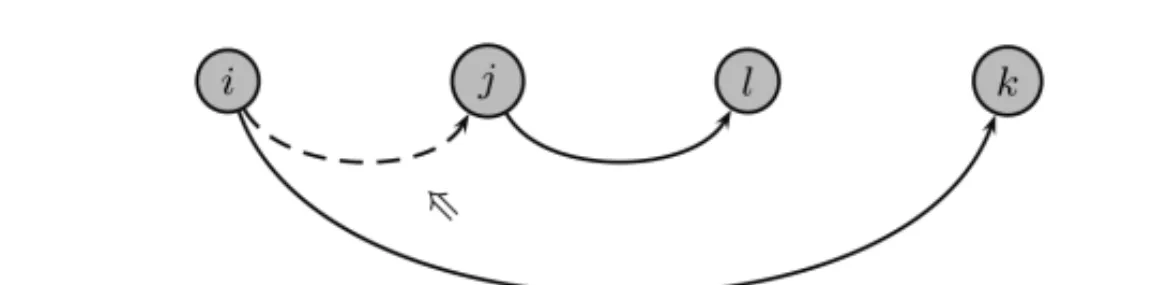 Figure 17 – H must be transitively orientable.
