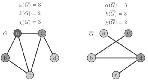 Figure 2 – Chromatic number, stability number, clique cover number and clique number of a graph and its complement graph.