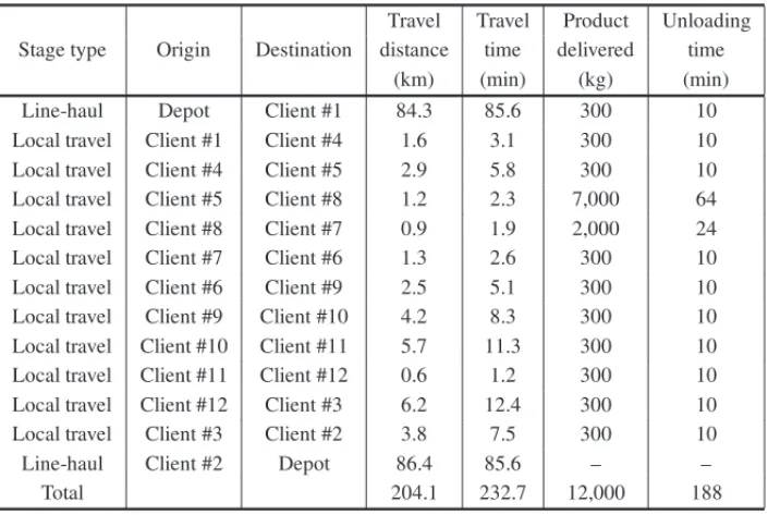Table 2 – Input data for the TSP sequence of delivery points.