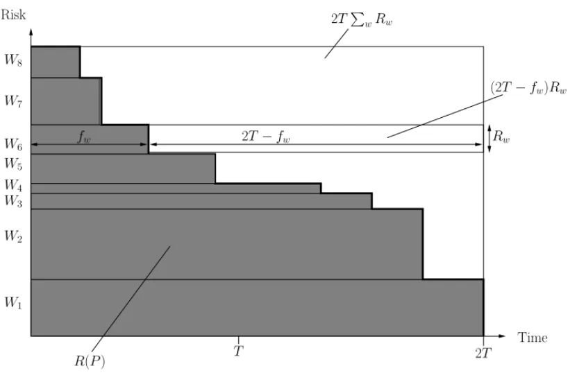 Figure 1 – Illustration of the area under the risk curve.
