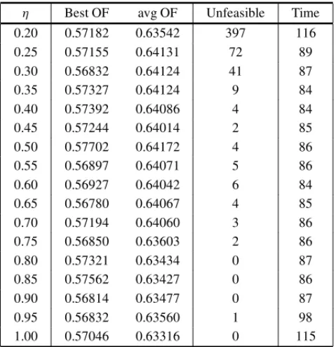 Table 4 – Probability of choosing HRSP list (η), best and average solution values (OF, for objective function; in 10 6 risk-month units), number of  un-feasible solutions (Unun-feasible), and running time values (Time) in seconds.