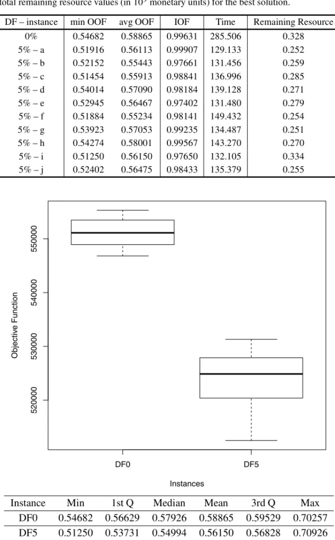 Table 6 – Best, average, and input instance solution values (in 10 6 risk-month units), and running time values (in seconds) for distinct input instances