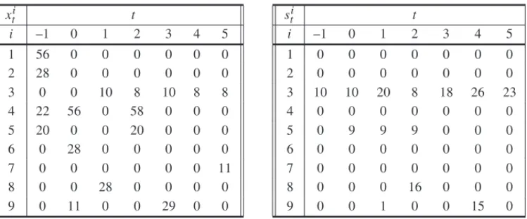 Table 1 – Optimal values for x i t and s t i of Test 1 – Given instance. x t i t i –1 0 1 2 3 4 5 1 56 0 0 0 0 0 0 2 28 0 0 0 0 0 0 3 0 0 10 8 10 8 8 4 22 56 0 58 0 0 0 5 20 0 0 20 0 0 0 6 0 28 0 0 0 0 0 7 0 0 0 0 0 0 11 8 0 0 28 0 0 0 0 9 0 11 0 0 29 0 0 