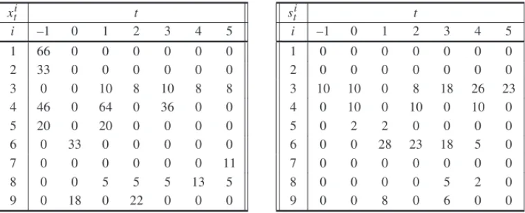 Table 7 – Optimal values for x t i and s i t of Test 4 – Scenario 3.