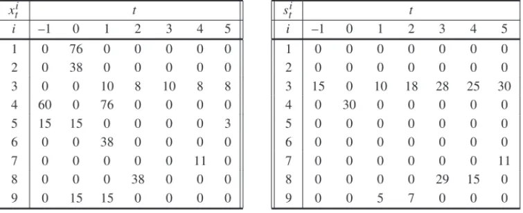 Table 9 – Optimal values for x t i and s t i of Test 5 – Scenario 4. x t i t i –1 0 1 2 3 4 5 1 0 76 0 0 0 0 0 2 0 38 0 0 0 0 0 3 0 0 10 8 10 8 8 4 60 0 76 0 0 0 0 5 15 15 0 0 0 0 3 6 0 0 38 0 0 0 0 7 0 0 0 0 0 11 0 8 0 0 0 38 0 0 0 9 0 15 15 0 0 0 0 s it 
