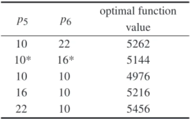 Table 12 – The optimal total costs in rela- rela-tion to modificarela-tion of p 5 and p 6 .