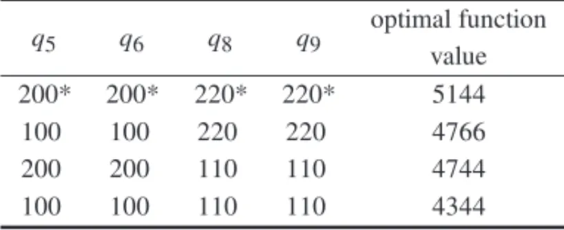 Table 13 – The optimal total costs in relation to modifi- modifi-cation of q 5 , q 6 , q 8 , and q 9 