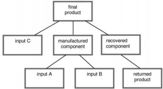 Figure 1 – Bill of materials of the production system with remanufacturing.